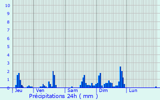 Graphique des précipitations prvues pour Brchainville