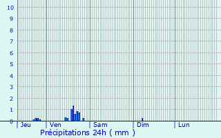 Graphique des précipitations prvues pour Blainville-sur-Orne