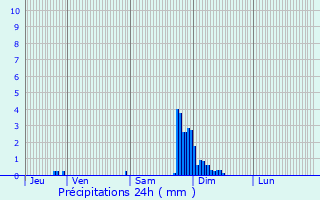 Graphique des précipitations prvues pour Saint-Vincent-de-Tyrosse
