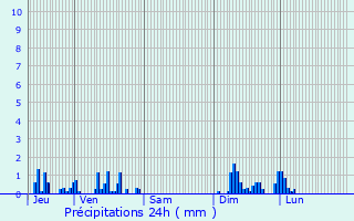 Graphique des précipitations prvues pour Pagny-le-Chteau
