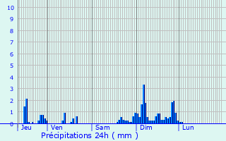 Graphique des précipitations prvues pour Lamarche