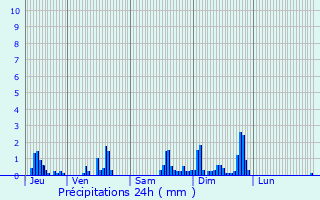 Graphique des précipitations prvues pour Trampot