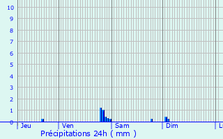 Graphique des précipitations prvues pour Monlaur-Bernet