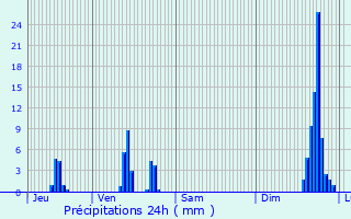 Graphique des précipitations prvues pour Saint-Bonnet-de-Mure