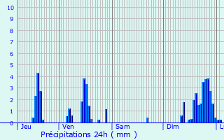 Graphique des précipitations prvues pour Bellignat