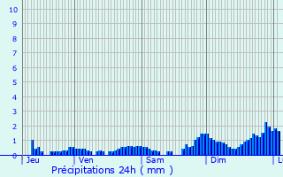 Graphique des précipitations prvues pour Plan-de-Baix