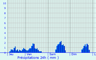 Graphique des précipitations prvues pour Saint-Maurice-de-Rotherens