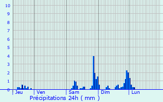 Graphique des précipitations prvues pour La Plane