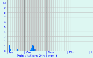 Graphique des précipitations prvues pour Le Mesnil-Esnard