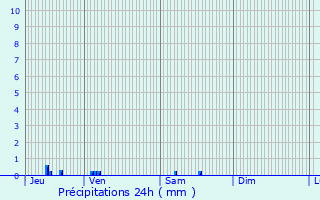 Graphique des précipitations prvues pour Remoncourt