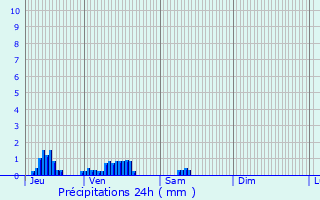 Graphique des précipitations prvues pour Ougny