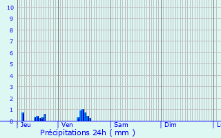 Graphique des précipitations prvues pour Venables