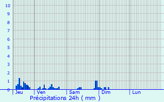 Graphique des précipitations prvues pour Urzy