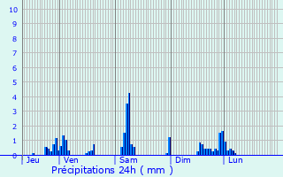 Graphique des précipitations prvues pour Nantua