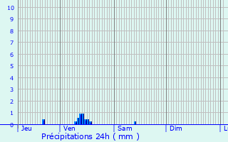 Graphique des précipitations prvues pour Senantes