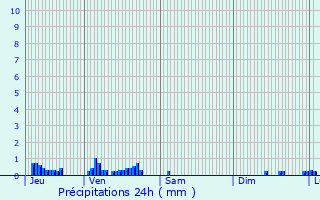 Graphique des précipitations prvues pour Espinasse-Vozelle