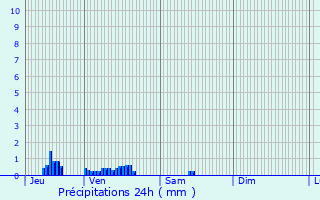 Graphique des précipitations prvues pour Armes