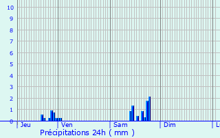 Graphique des précipitations prvues pour Thann