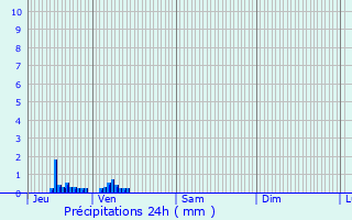 Graphique des précipitations prvues pour Bergues