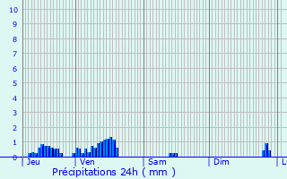 Graphique des précipitations prvues pour poisses