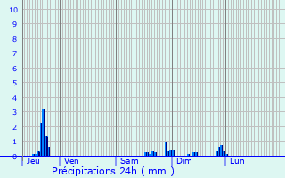 Graphique des précipitations prvues pour Rouh