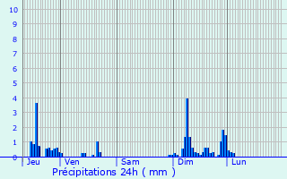 Graphique des précipitations prvues pour Saint-Seine-sur-Vingeanne