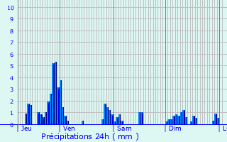 Graphique des précipitations prvues pour Ensisheim