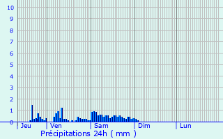 Graphique des précipitations prvues pour Saint-Martin-au-Lart