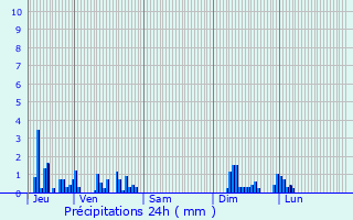 Graphique des précipitations prvues pour Laperrire-sur-Sane