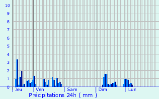 Graphique des précipitations prvues pour Saint-Seine-en-Bche