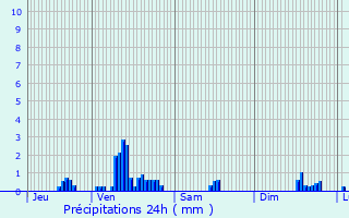 Graphique des précipitations prvues pour Saint-bremond-de-Bonfoss