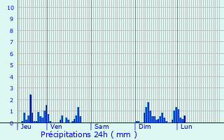 Graphique des précipitations prvues pour Lamarche-sur-Sane