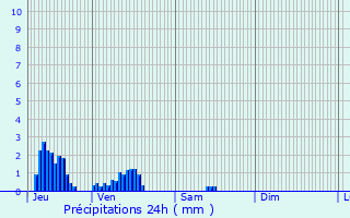 Graphique des précipitations prvues pour Senailly