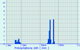 Graphique des précipitations prvues pour Bourg-sous-Chtelet