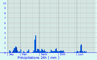 Graphique des précipitations prvues pour Sortosville-en-Beaumont