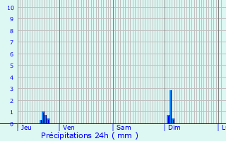 Graphique des précipitations prvues pour Saint-Germain-des-Angles