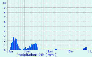 Graphique des précipitations prvues pour Semur-en-Auxois