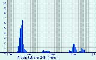 Graphique des précipitations prvues pour Ribeauvill