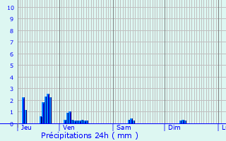 Graphique des précipitations prvues pour Saint-Symphorien-sur-Sane