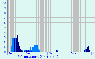 Graphique des précipitations prvues pour Chemin-d