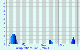 Graphique des précipitations prvues pour Dompaire