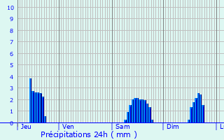 Graphique des précipitations prvues pour Sarre-Union