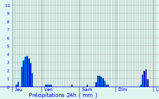Graphique des précipitations prvues pour Gugney-aux-Aulx