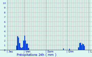 Graphique des précipitations prvues pour Schweighouse-sur-Moder