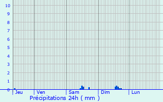 Graphique des précipitations prvues pour Leyrat