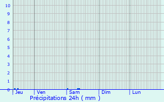 Graphique des précipitations prvues pour Razengues