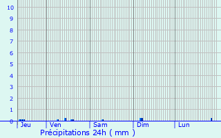 Graphique des précipitations prvues pour Glisolles