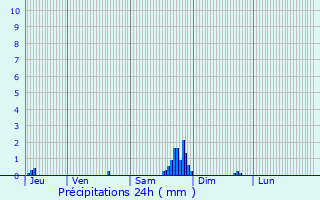 Graphique des précipitations prvues pour Laval-d