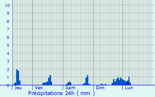 Graphique des précipitations prvues pour Villars