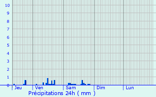 Graphique des précipitations prvues pour Lannoy-Cuillre